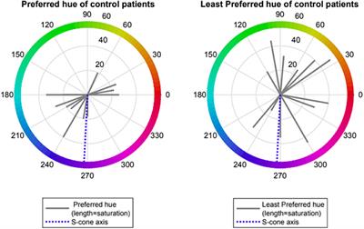 Frontiers | Short-Wave Sensitive (“Blue”) Cone Activation Is an